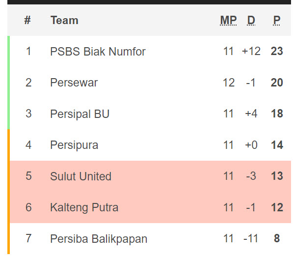 Nhận định, soi kèo Sulut United vs Kalteng Putra, 14h ngày 10/12: Chấp nhận thực tại - Ảnh 4