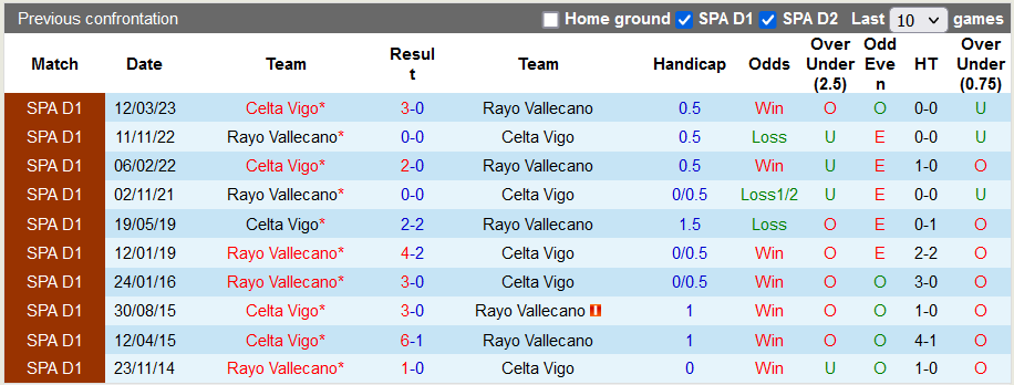Lịch sử đối đầu giữa Vallecano vs Celta Vigo