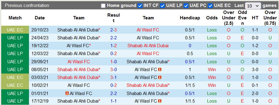 Nhận định, soi kèo Wasl Dubai vs Shabab Al Ahli, 22h30 ngày 11/12 - Ảnh 4