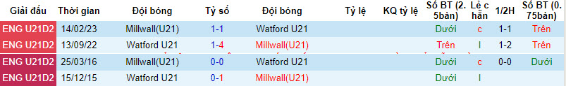 Nhận định, soi kèo Watford U21 vs Millwall U21, 20h ngày 11/12: London thất thủ - Ảnh 3