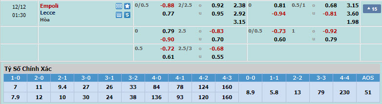Soi bảng dự đoán tỷ số chính xác Empoli vs Lecce, 0h30 ngày 12/12 - Ảnh 1