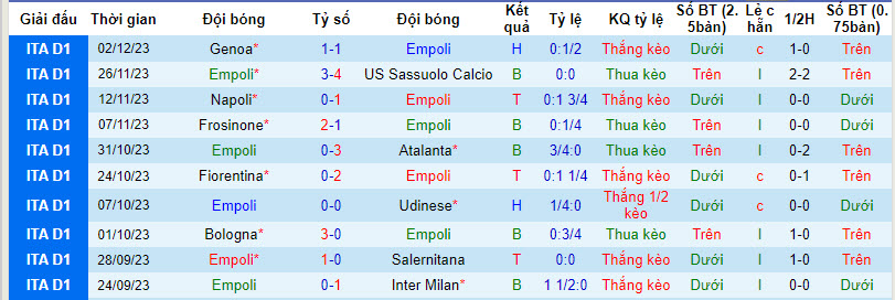 Soi bảng dự đoán tỷ số chính xác Empoli vs Lecce, 0h30 ngày 12/12 - Ảnh 2
