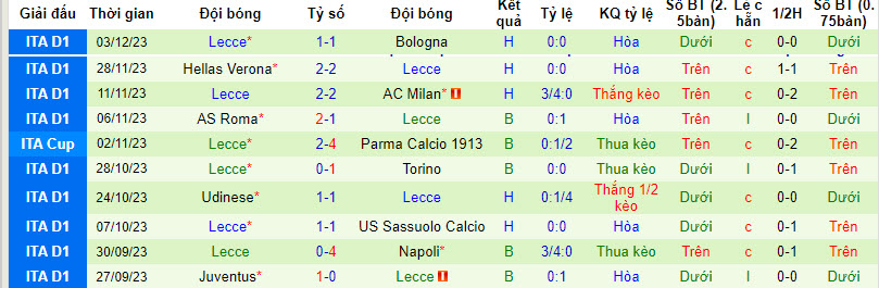Soi bảng dự đoán tỷ số chính xác Empoli vs Lecce, 0h30 ngày 12/12 - Ảnh 3