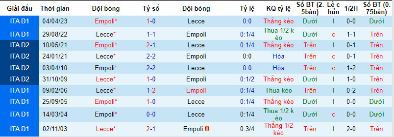 Soi bảng dự đoán tỷ số chính xác Empoli vs Lecce, 0h30 ngày 12/12 - Ảnh 4
