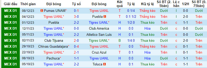 Soi kèo phạt góc Tigres UANL vs UNAM Pumas, 9h ngày 11/12  - Ảnh 2
