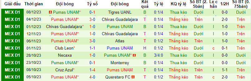 Soi kèo phạt góc Tigres UANL vs UNAM Pumas, 9h ngày 11/12  - Ảnh 3