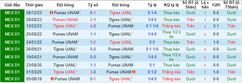 Soi kèo phạt góc Tigres UANL vs UNAM Pumas, 9h ngày 11/12  - Ảnh 4