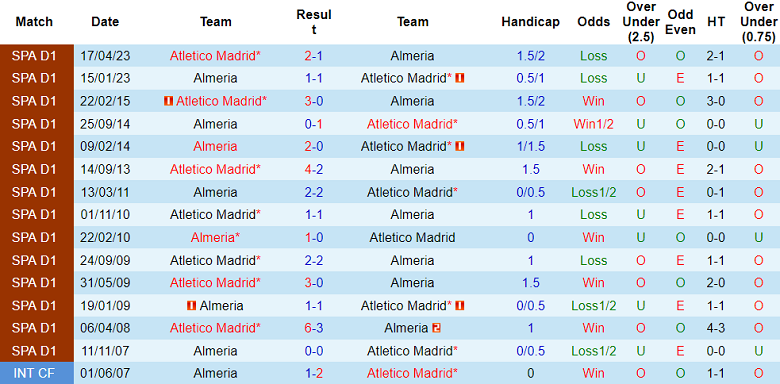 Thành tích lịch sử đối đầu Atletico Madrid vs Almeria, 20h ngày 10/12 - Ảnh 1