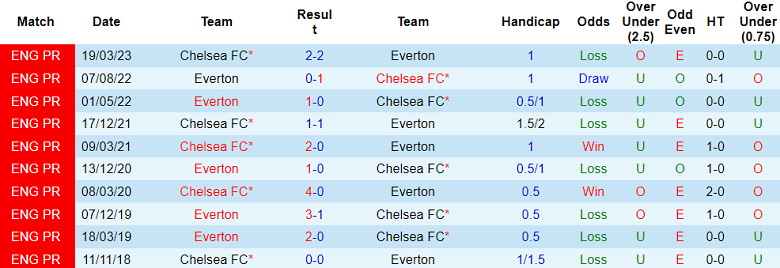 Thành tích lịch sử đối đầu Everton vs Chelsea, 21h ngày 10/12 - Ảnh 1