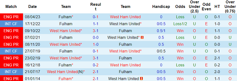 Thành tích lịch sử đối đầu Fulham vs West Ham, 21h ngày 10/12 - Ảnh 1