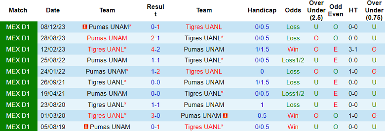 Thành tích lịch sử đối đầu Tigres UANL vs UNAM Pumas, 9h ngày 11/12 - Ảnh 1