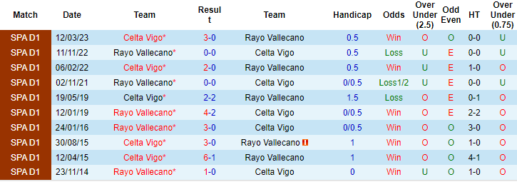 Kèo thẻ phạt ngon ăn Vallecano vs Celta Vigo, 3h ngày 12/12 - Ảnh 3