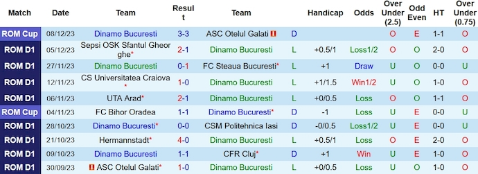 Nhận định, soi kèo Dinamo Bucuresti vs Universitatea Cluj, 1h45 ngày 12/12 - Ảnh 1