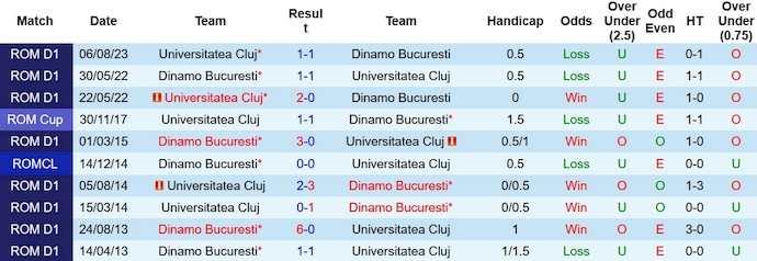 Nhận định, soi kèo Dinamo Bucuresti vs Universitatea Cluj, 1h45 ngày 12/12 - Ảnh 3