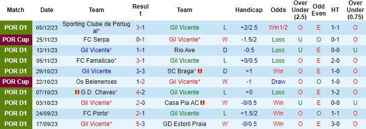 Nhận định, soi kèo Gil Vicente vs Moreirense, 3h15 ngày 12/12: Cái dớp đối đầu - Ảnh 1