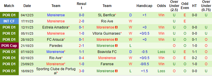Nhận định, soi kèo Gil Vicente vs Moreirense, 3h15 ngày 12/12: Cái dớp đối đầu - Ảnh 2