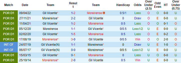 Nhận định, soi kèo Gil Vicente vs Moreirense, 3h15 ngày 12/12: Cái dớp đối đầu - Ảnh 3