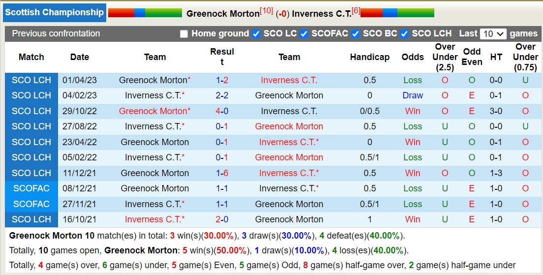 Nhận định, soi kèo Greenock Morton vs Inverness, 2h45 ngày 13/12: Bừng tỉnh giấc mơ - Ảnh 3