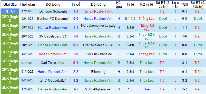 Nhận định, soi kèo Hansa Rostock II vs Viktoria 1889 Berlin, 0h ngày 13/12: Hy vọng trụ hạng - Ảnh 1