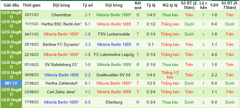 Nhận định, soi kèo Hansa Rostock II vs Viktoria 1889 Berlin, 0h ngày 13/12: Hy vọng trụ hạng - Ảnh 2