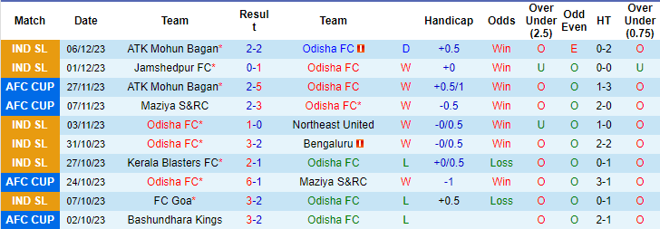 Nhận định, soi kèo Odisha vs Bashundhara Kings, 21h ngày 11/12: Vượt mặt đối thủ - Ảnh 1