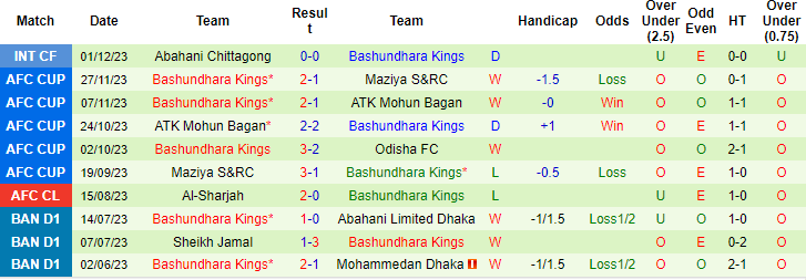 Nhận định, soi kèo Odisha vs Bashundhara Kings, 21h ngày 11/12: Vượt mặt đối thủ - Ảnh 2