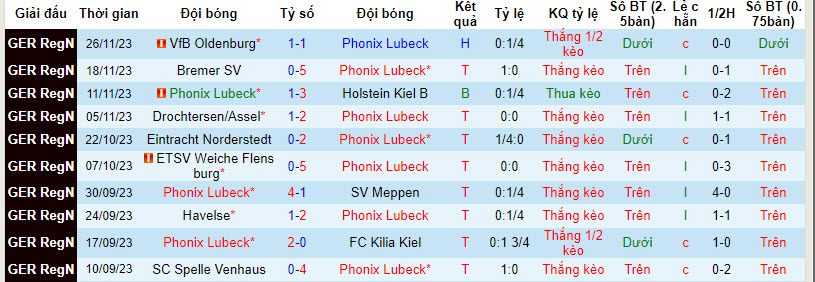 Nhận định, soi kèo Phonix Lubeck vs Hamburger SV II, 0h ngày 13/12: Bứt tốc mạnh mẽ - Ảnh 1