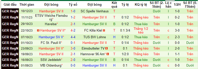 Nhận định, soi kèo Phonix Lubeck vs Hamburger SV II, 0h ngày 13/12: Bứt tốc mạnh mẽ - Ảnh 2