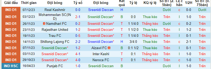 Nhận định, soi kèo Sreenidi Deccan vs Delhi FC, 20h30 ngày 11/12: Cơ hội vụt tắt - Ảnh 1