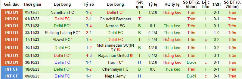 Nhận định, soi kèo Sreenidi Deccan vs Delhi FC, 20h30 ngày 11/12: Cơ hội vụt tắt - Ảnh 2