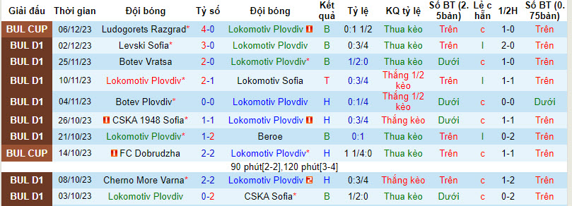 Soi kèo phạt góc Lokomotiv Plovdiv vs Pirin Blagoevgrad, 20h ngày 11/12 - Ảnh 2