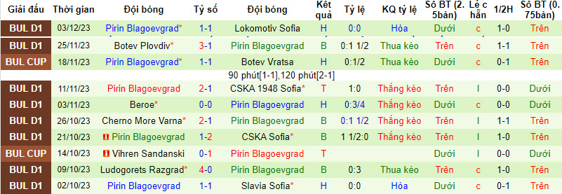 Soi kèo phạt góc Lokomotiv Plovdiv vs Pirin Blagoevgrad, 20h ngày 11/12 - Ảnh 3