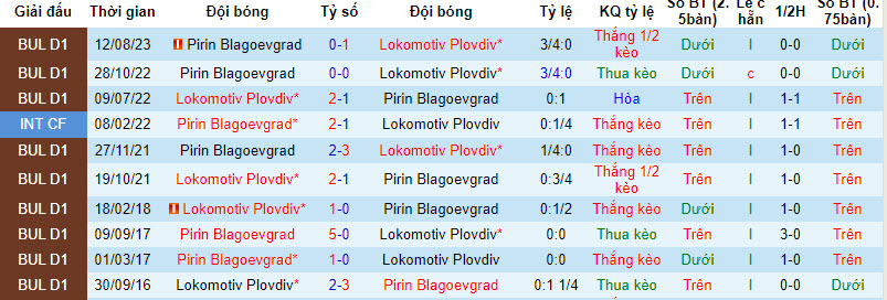 Soi kèo phạt góc Lokomotiv Plovdiv vs Pirin Blagoevgrad, 20h ngày 11/12 - Ảnh 4