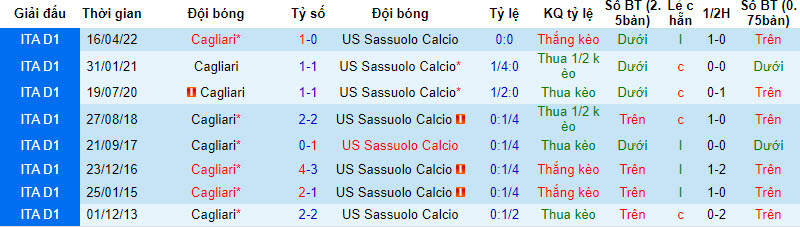Thành tích lịch sử đối đầu Cagliari vs Sassuolo, 2h45 ngày 12/12 - Ảnh 1