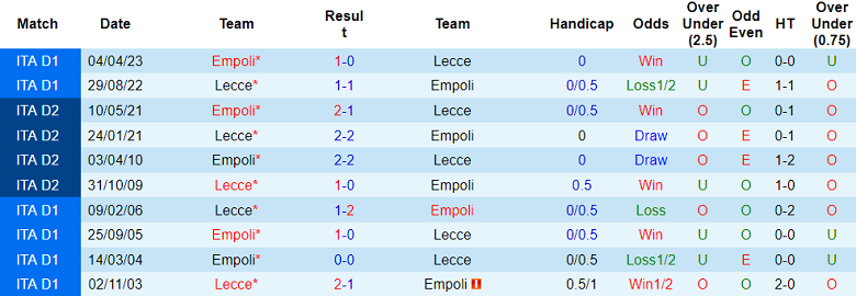 Thành tích lịch sử đối đầu Empoli vs Lecce, 0h30 ngày 12/12 - Ảnh 1