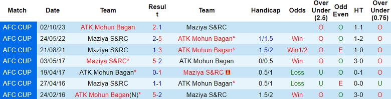 Thành tích lịch sử đối đầu Maziya S&RC vs Mohun Bagan, 17h ngày 11/12 - Ảnh 1