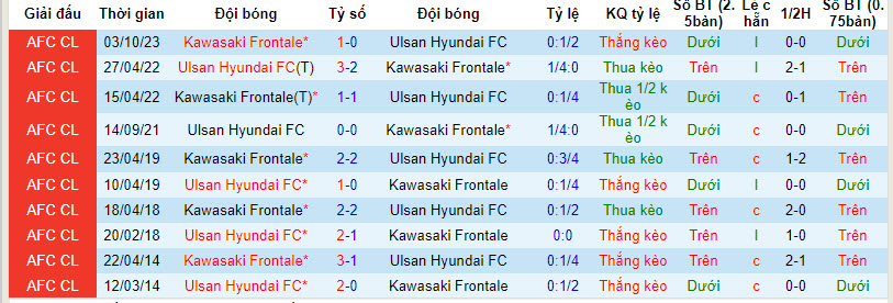 Thành tích lịch sử đối đầu Ulsan Hyundai vs Kawasaki Frontale, 17h ngày 12/12 - Ảnh 1