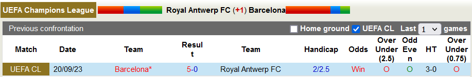 Lịch sử đối đầu giữa Antwerp vs Barcelona