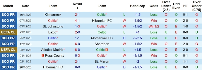 Thống kê 10 trận gần nhất của Celtic
