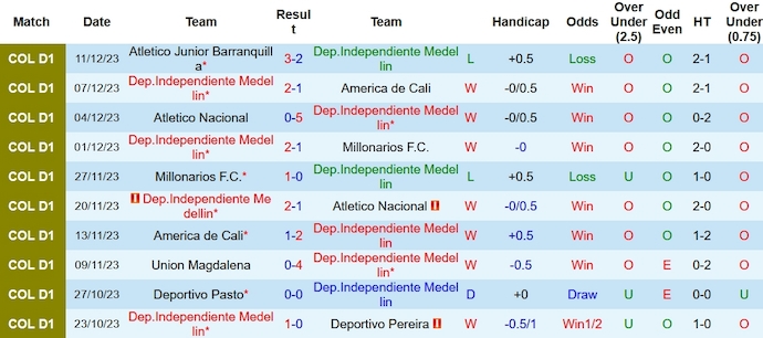 Nhận định, soi kèo Independiente Medellín vs Junior Barranquilla, 8h ngày 14/12 - Ảnh 1