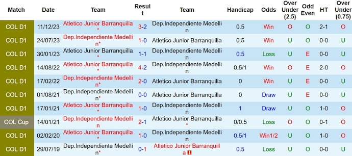 Nhận định, soi kèo Independiente Medellín vs Junior Barranquilla, 8h ngày 14/12 - Ảnh 3
