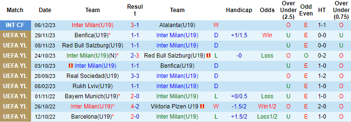 Nhận định, soi kèo Inter Milan U19 vs Sociedad U19, 18h ngày 12/12: Tin ở cửa trên - Ảnh 1
