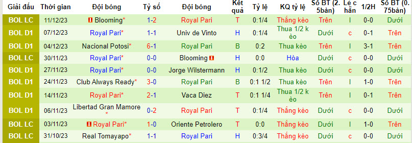 Nhận định, soi kèo Jorge Wilstermann vs Royal Pari, 7h ngày 13/12: Tạm thời vươn lên - Ảnh 2