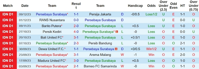 Nhận định, soi kèo Persebaya Surabaya vs Persis Solo, 18h ngày 13/12 - Ảnh 1