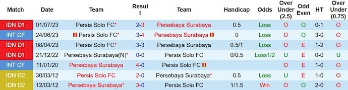 Nhận định, soi kèo Persebaya Surabaya vs Persis Solo, 18h ngày 13/12 - Ảnh 3