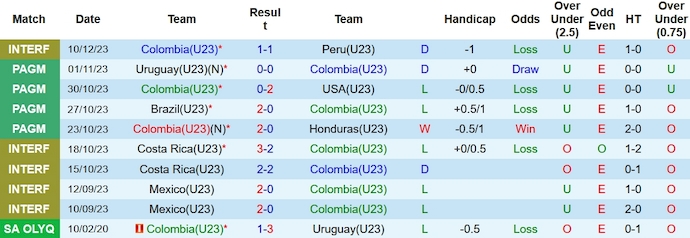 Nhận định, soi kèo U23 Colombia vs U23 Peru, 5h ngày 13/12 - Ảnh 1