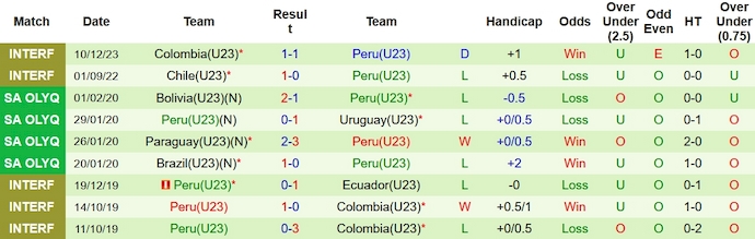 Nhận định, soi kèo U23 Colombia vs U23 Peru, 5h ngày 13/12 - Ảnh 2