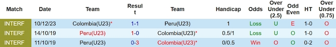 Nhận định, soi kèo U23 Colombia vs U23 Peru, 5h ngày 13/12 - Ảnh 3