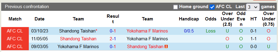 Nhận định, soi kèo Yokohama Marinos vs Shandong Taishan, 15h ngày 13/12 - Ảnh 3