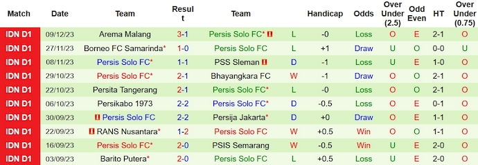 Soi kèo phạt góc Persebaya Surabaya vs Persis Solo, 18h ngày 13/12 - Ảnh 2